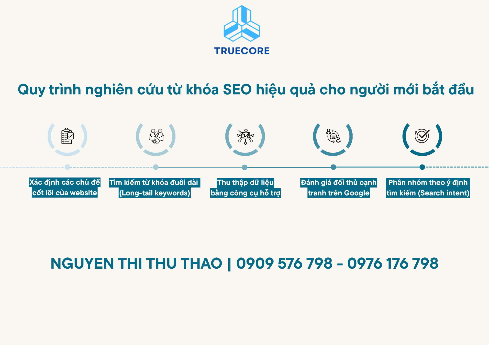 quy trình triển khai dịch vụ chăm sóc website trọn gói